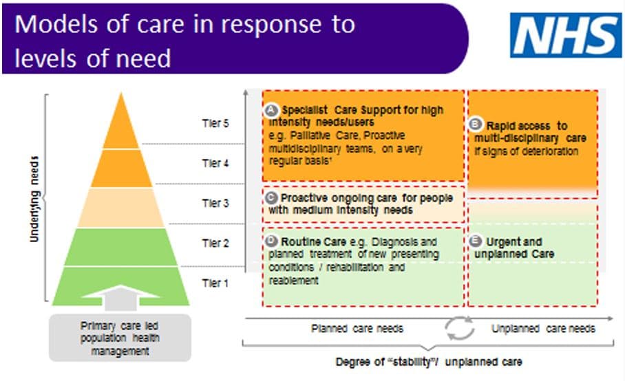 NHS          Levels of Healthcare