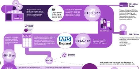 NHS       Structure of the NHS